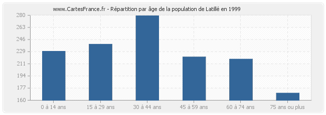 Répartition par âge de la population de Latillé en 1999