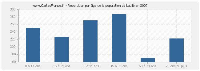 Répartition par âge de la population de Latillé en 2007