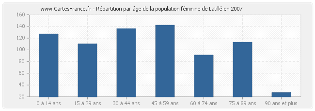 Répartition par âge de la population féminine de Latillé en 2007