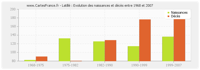 Latillé : Evolution des naissances et décès entre 1968 et 2007