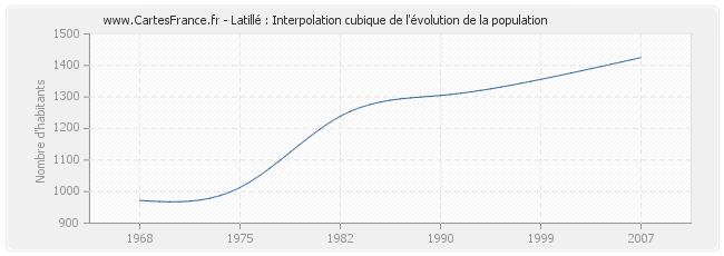 Latillé : Interpolation cubique de l'évolution de la population