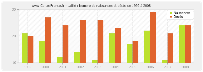 Latillé : Nombre de naissances et décès de 1999 à 2008