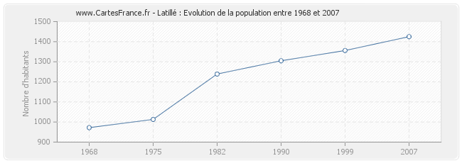 Population Latillé