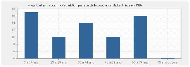 Répartition par âge de la population de Lauthiers en 1999