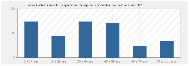 Répartition par âge de la population de Lauthiers en 2007