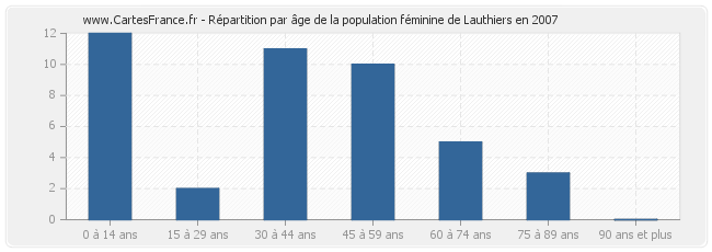 Répartition par âge de la population féminine de Lauthiers en 2007