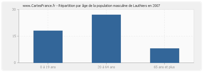 Répartition par âge de la population masculine de Lauthiers en 2007