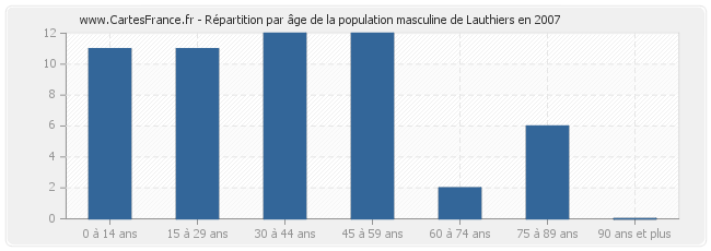 Répartition par âge de la population masculine de Lauthiers en 2007