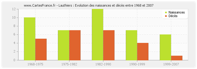 Lauthiers : Evolution des naissances et décès entre 1968 et 2007