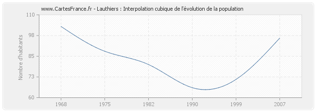 Lauthiers : Interpolation cubique de l'évolution de la population