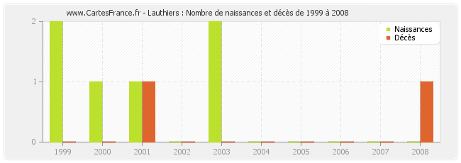 Lauthiers : Nombre de naissances et décès de 1999 à 2008