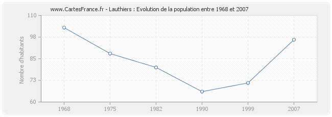 Population Lauthiers