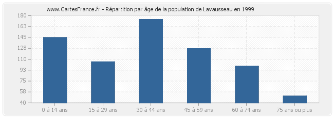 Répartition par âge de la population de Lavausseau en 1999
