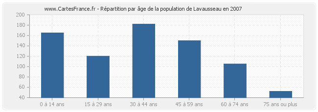 Répartition par âge de la population de Lavausseau en 2007