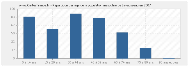 Répartition par âge de la population masculine de Lavausseau en 2007
