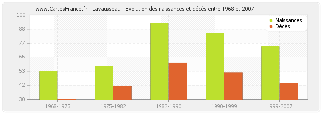 Lavausseau : Evolution des naissances et décès entre 1968 et 2007