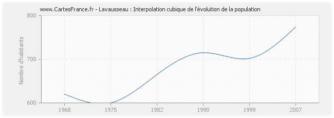 Lavausseau : Interpolation cubique de l'évolution de la population
