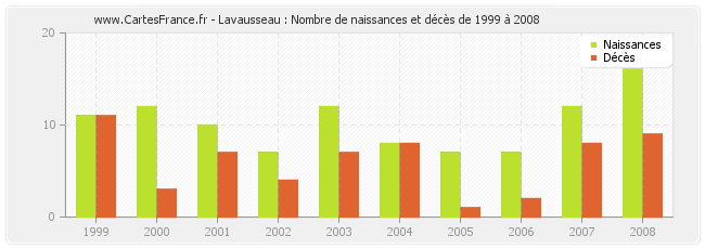 Lavausseau : Nombre de naissances et décès de 1999 à 2008