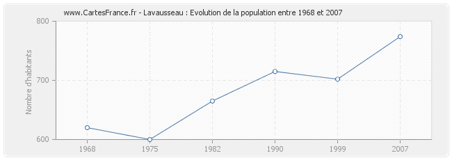 Population Lavausseau