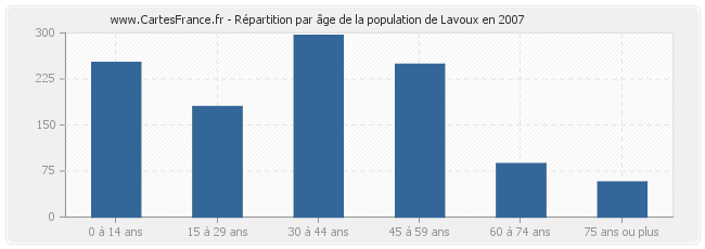 Répartition par âge de la population de Lavoux en 2007