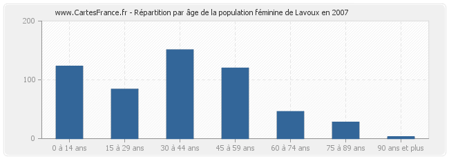 Répartition par âge de la population féminine de Lavoux en 2007