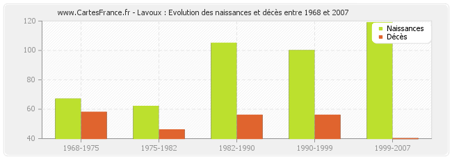 Lavoux : Evolution des naissances et décès entre 1968 et 2007