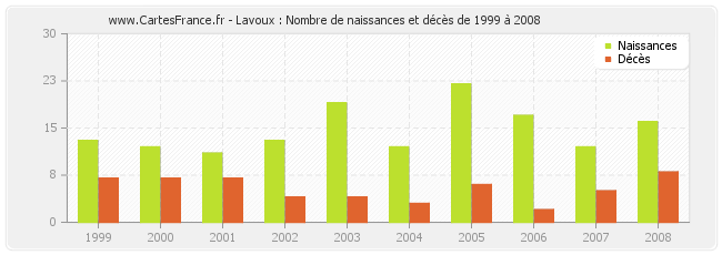 Lavoux : Nombre de naissances et décès de 1999 à 2008