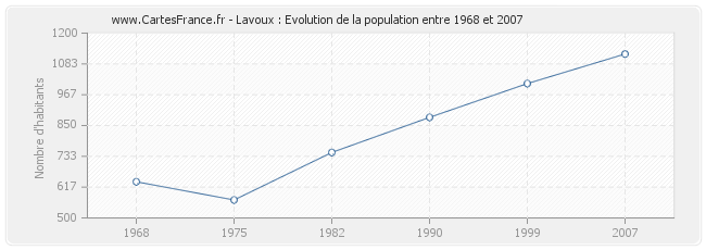 Population Lavoux