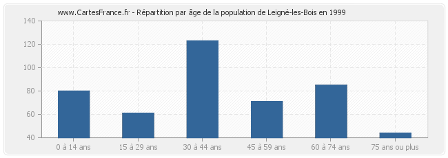 Répartition par âge de la population de Leigné-les-Bois en 1999