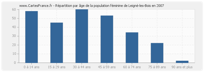 Répartition par âge de la population féminine de Leigné-les-Bois en 2007