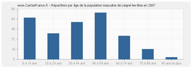 Répartition par âge de la population masculine de Leigné-les-Bois en 2007
