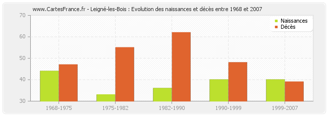 Leigné-les-Bois : Evolution des naissances et décès entre 1968 et 2007