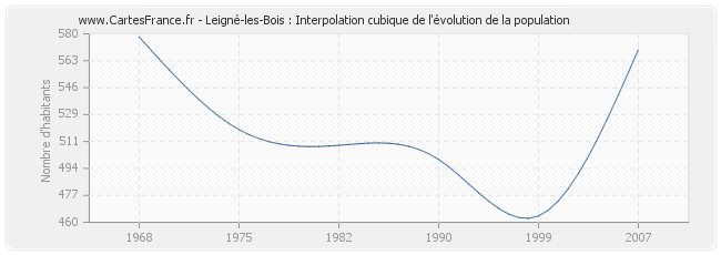 Leigné-les-Bois : Interpolation cubique de l'évolution de la population