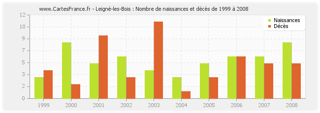 Leigné-les-Bois : Nombre de naissances et décès de 1999 à 2008