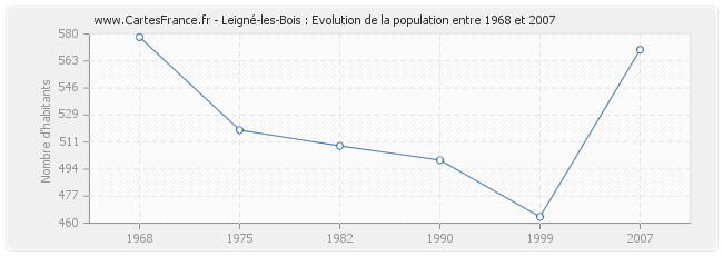 Population Leigné-les-Bois