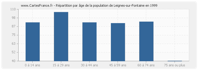 Répartition par âge de la population de Leignes-sur-Fontaine en 1999