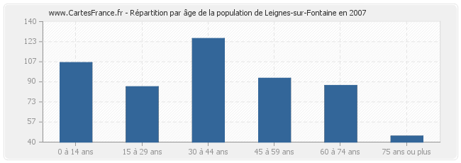 Répartition par âge de la population de Leignes-sur-Fontaine en 2007