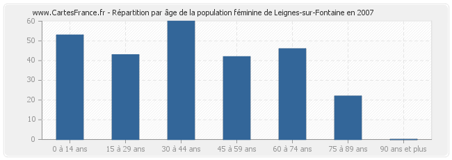 Répartition par âge de la population féminine de Leignes-sur-Fontaine en 2007