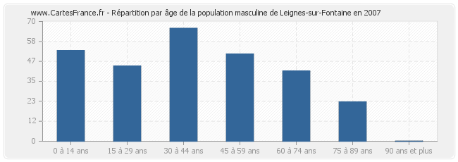 Répartition par âge de la population masculine de Leignes-sur-Fontaine en 2007