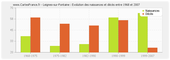 Leignes-sur-Fontaine : Evolution des naissances et décès entre 1968 et 2007