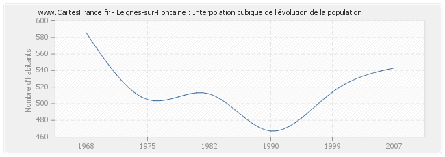 Leignes-sur-Fontaine : Interpolation cubique de l'évolution de la population