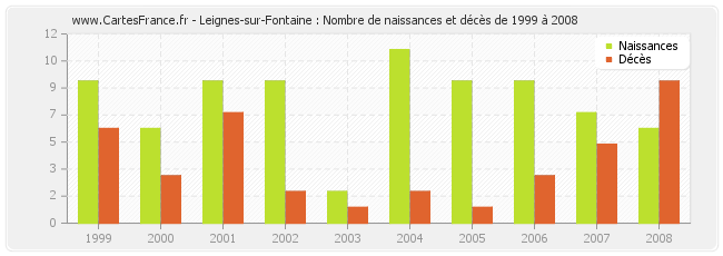 Leignes-sur-Fontaine : Nombre de naissances et décès de 1999 à 2008