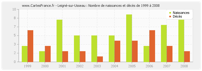 Leigné-sur-Usseau : Nombre de naissances et décès de 1999 à 2008