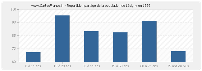Répartition par âge de la population de Lésigny en 1999