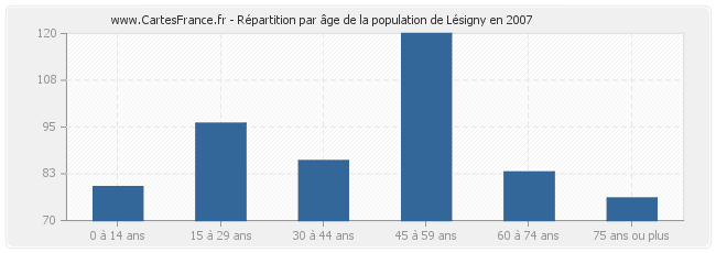 Répartition par âge de la population de Lésigny en 2007