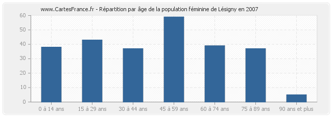 Répartition par âge de la population féminine de Lésigny en 2007