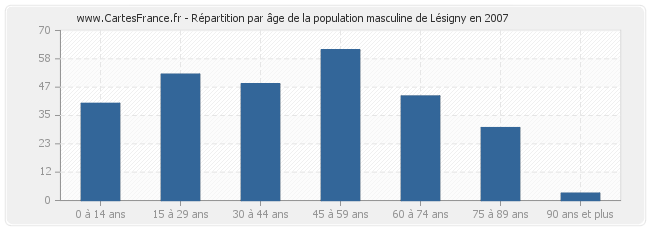 Répartition par âge de la population masculine de Lésigny en 2007