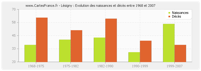 Lésigny : Evolution des naissances et décès entre 1968 et 2007