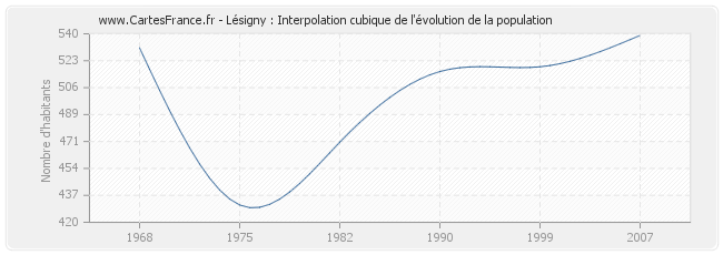 Lésigny : Interpolation cubique de l'évolution de la population