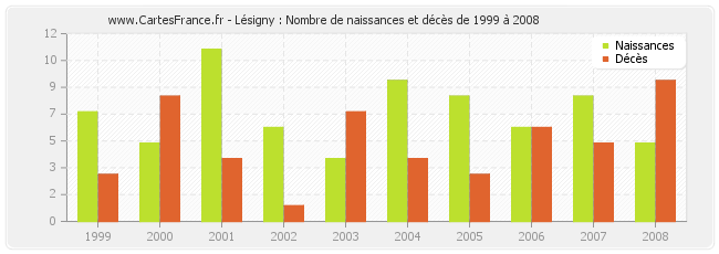 Lésigny : Nombre de naissances et décès de 1999 à 2008